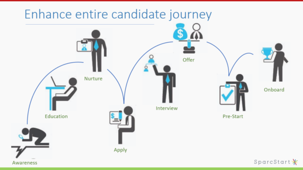 Enhance the Candidate Journey