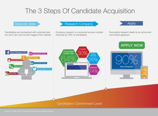 the 3 steps of candidate acquisition