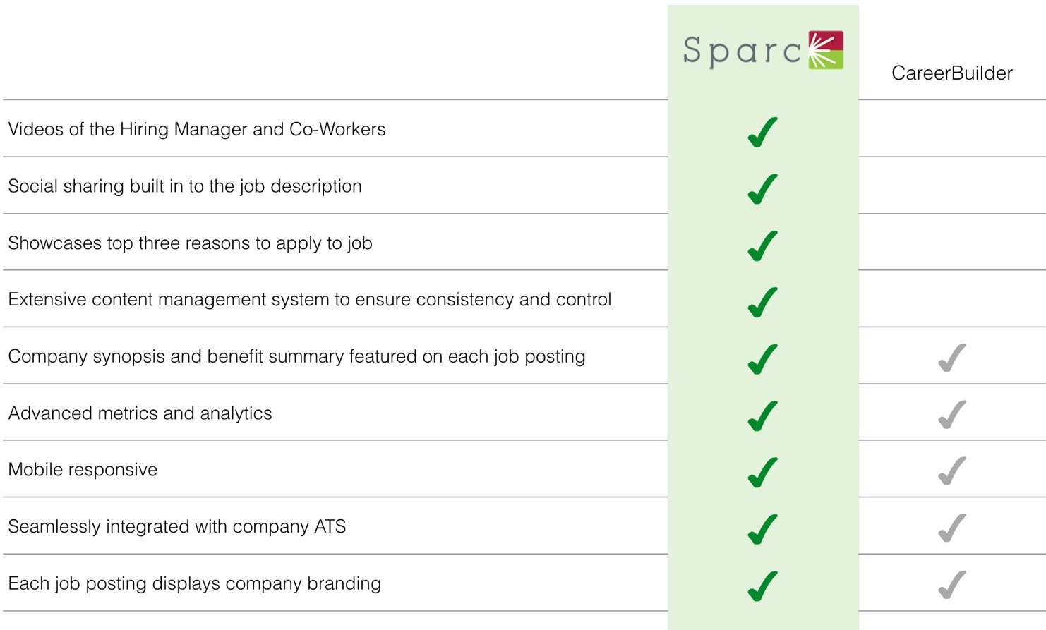 vs CareerBuilder