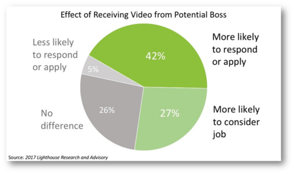 Effectiveness of new recruitment technology that adds video from potential boss