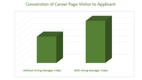 Increase applicants with new recruitment technology that adds Hiring Manager video to your job postings
