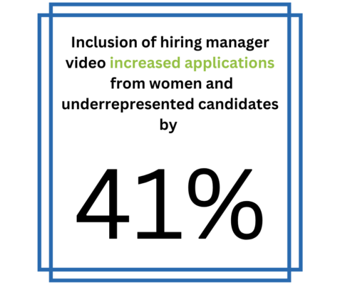 Inclusion of hiring manager video increased applications from women and underrepresented candidates by
