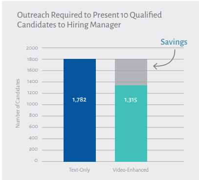 Video Enhanced Sourcing
